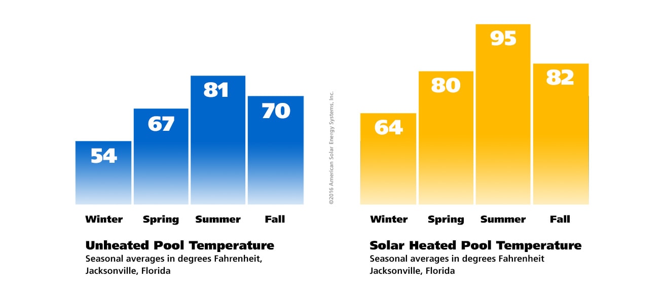 solar heated pool vs unheated pool temperatures