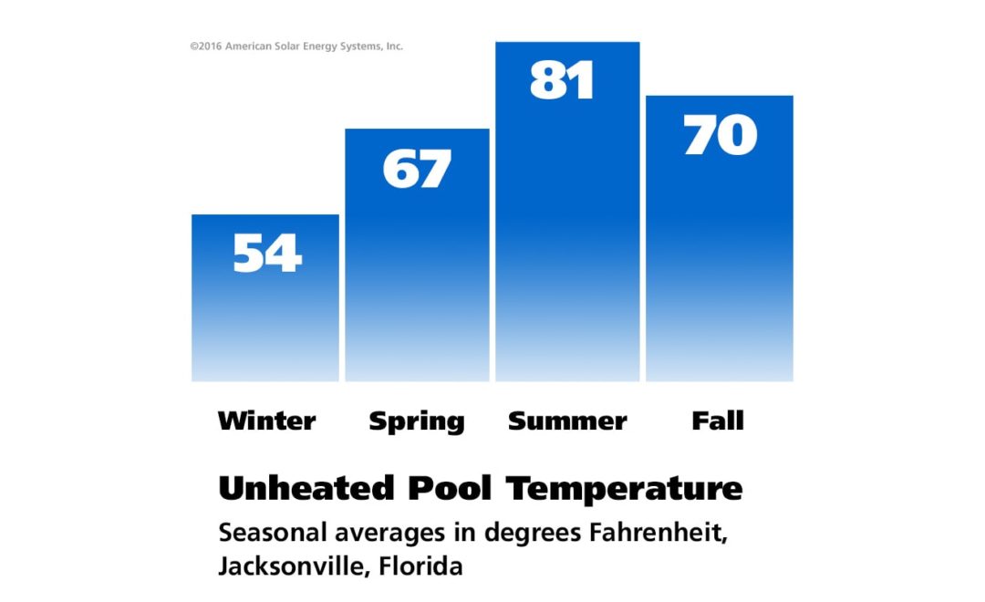 Swimming Pool Heating American Solar